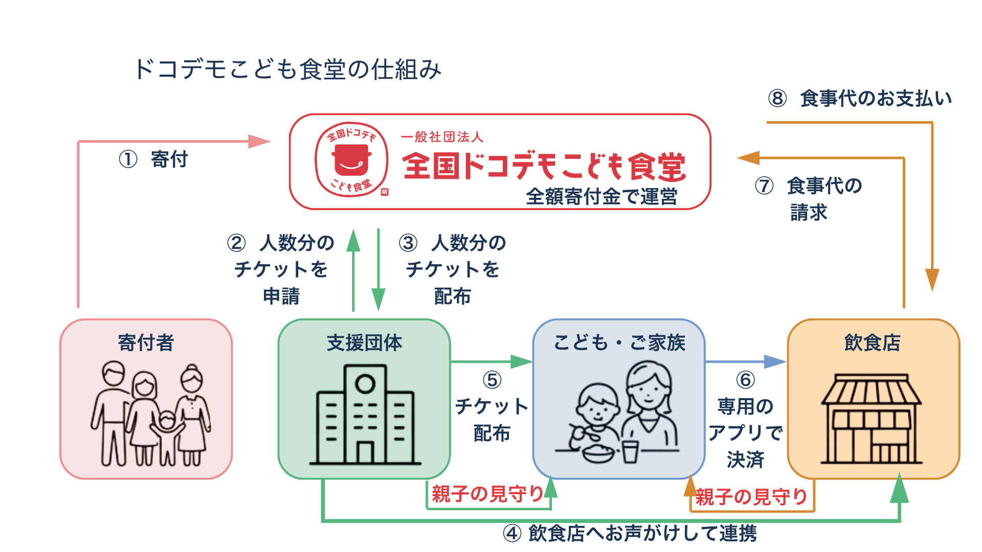 全国ドコデモこども食堂の仕組み図