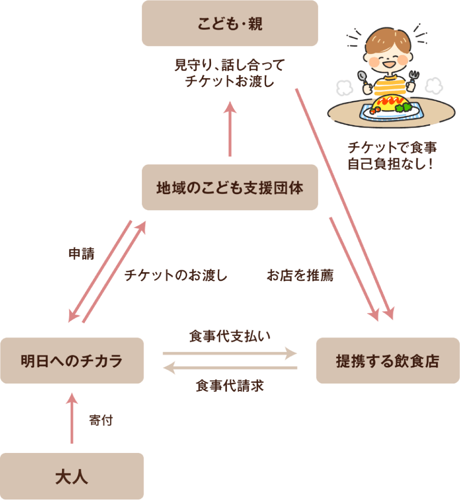 『ドコデモこども食堂』の取り組み