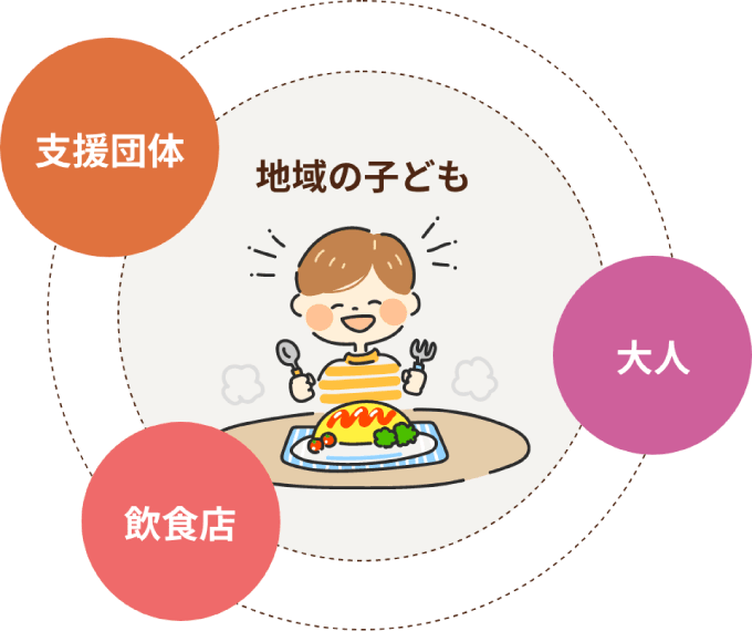 『ドコデモこども食堂』の取り組み